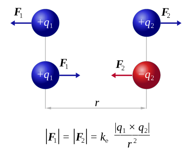 Ley De Coulomb: Concepto Y Aplicaciones En Electricidad. - Electropreguntas