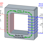 El proceso interno del funcionamiento del transformador eléctrico