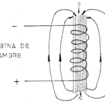 Generación de campo magnético en una bobina: proceso explicado.