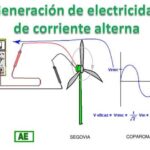 Generación de voltaje alterno en una planta de energía.