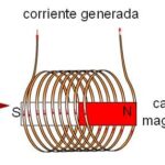 La conexión entre voltaje alterno y magnetismo en la electricidad.