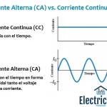 La relación entre el voltaje alterno y la energía eléctrica.