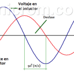 La relación entre el voltaje alterno y la inductancia eléctrica.