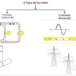 La relación entre voltaje alterno y transmisión de energía a larga distancia.