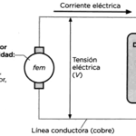 La vinculación del voltaje alterno con las redes eléctricas inteligentes.