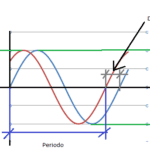 Representación gráfica de señales de voltaje directo.