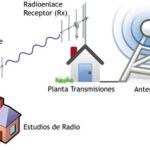 3 Técnicas Para Conectar Una Antena Direccional A Un Transmisor O Receptor