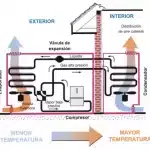 ¿Cómo influye el controlador de temperatura en el rendimiento de su sistema de HVAC?